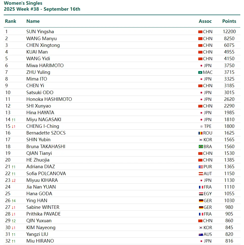 第四位, img, 出世界前三 第四位, img, 出世界前三